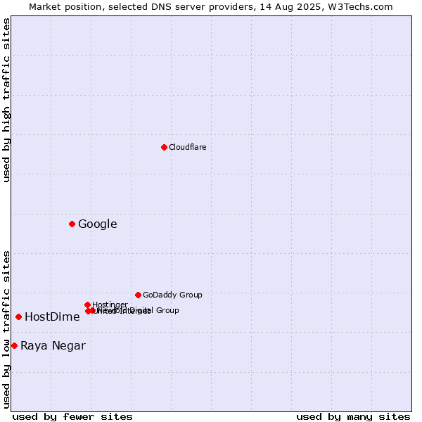 Market position of Google vs. HostDime vs. Raya Negar