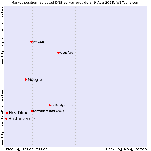 Market position of Google vs. HostDime vs. Hostneverdie
