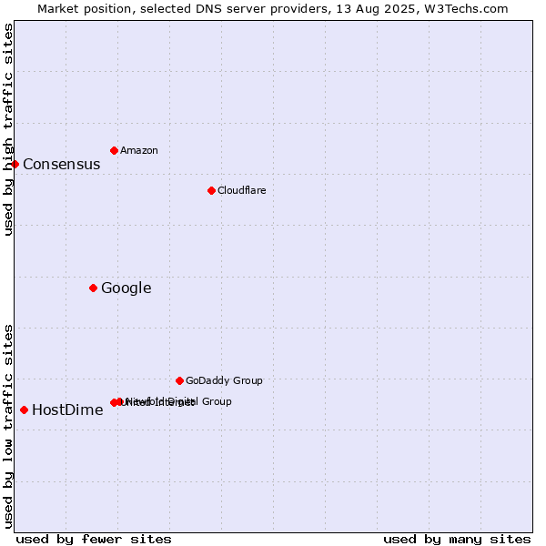 Market position of Google vs. HostDime vs. Consensus