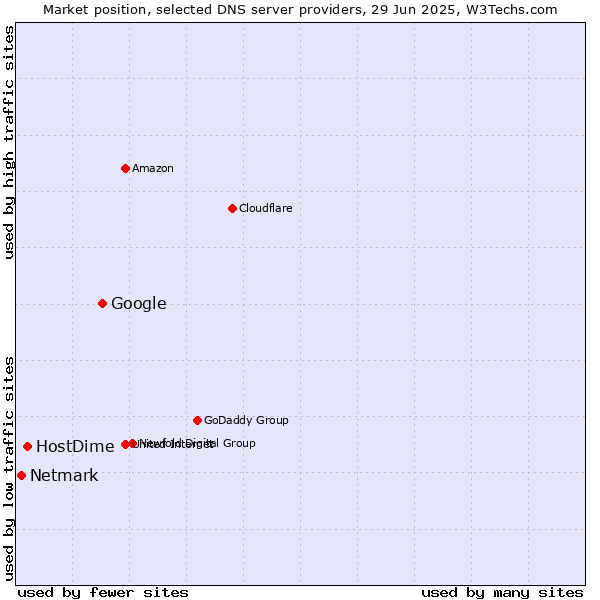 Market position of Google vs. HostDime vs. Netmark