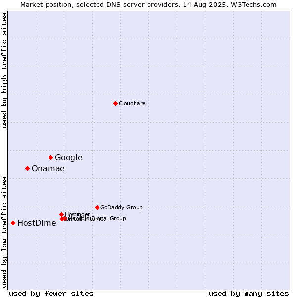 Market position of Google vs. Onamae vs. HostDime