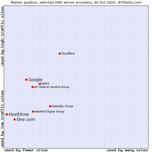 Market position of Google vs. One.com vs. HostDime