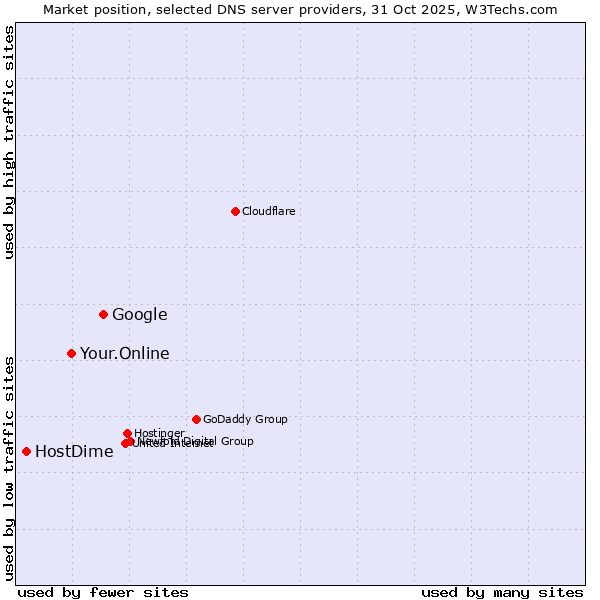 Market position of Google vs. Your.Online vs. HostDime