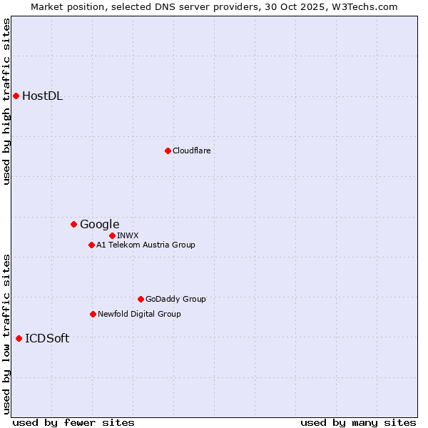 Market position of Google vs. ICDSoft vs. HostDL