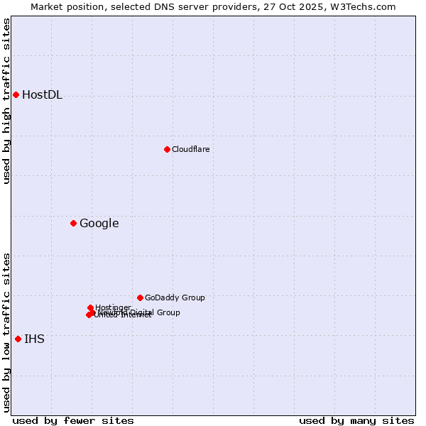Market position of Google vs. IHS vs. HostDL