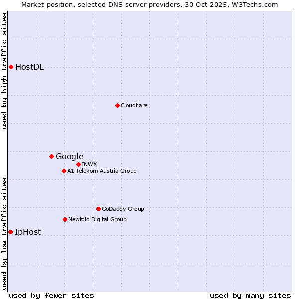 Market position of Google vs. HostDL vs. IpHost