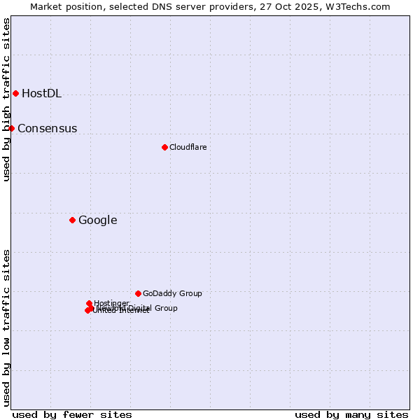 Market position of Google vs. HostDL vs. Consensus