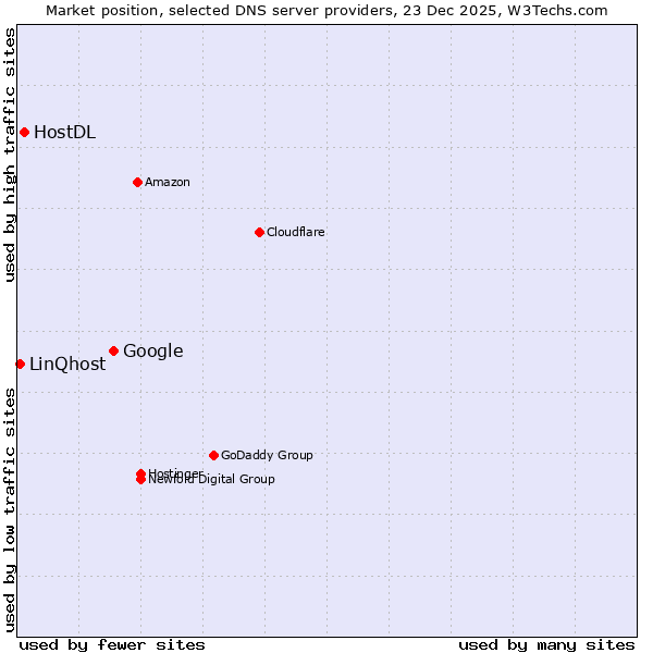 Market position of Google vs. HostDL vs. LinQhost