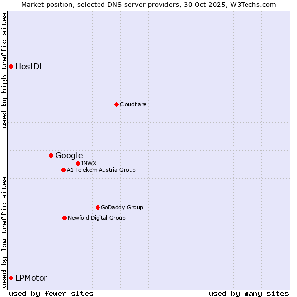 Market position of Google vs. HostDL vs. LPMotor