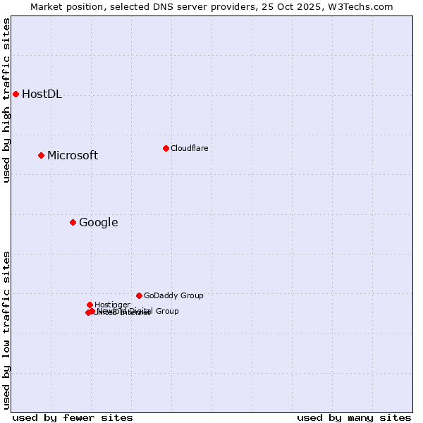 Market position of Google vs. Microsoft vs. HostDL