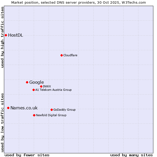 Market position of Google vs. Names.co.uk vs. HostDL