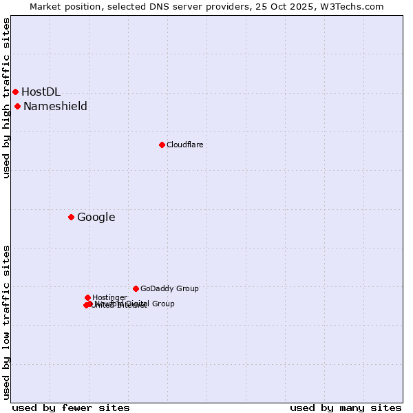 Market position of Google vs. Nameshield vs. HostDL