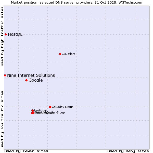 Market position of Google vs. HostDL vs. Nine Internet Solutions