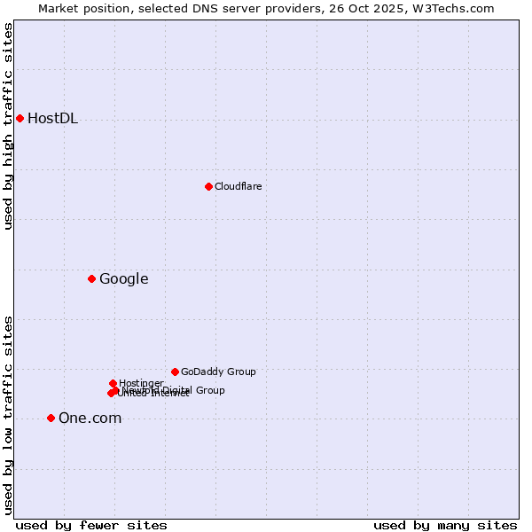 Market position of Google vs. One.com vs. HostDL
