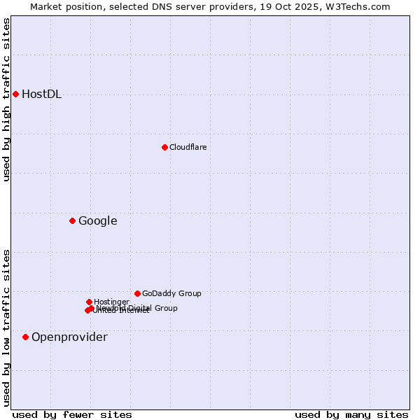 Market position of Google vs. Openprovider vs. HostDL