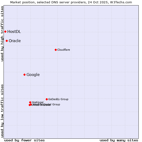 Market position of Google vs. Oracle vs. HostDL