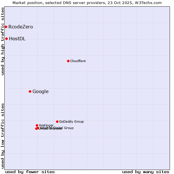 Market position of Google vs. HostDL vs. RcodeZero