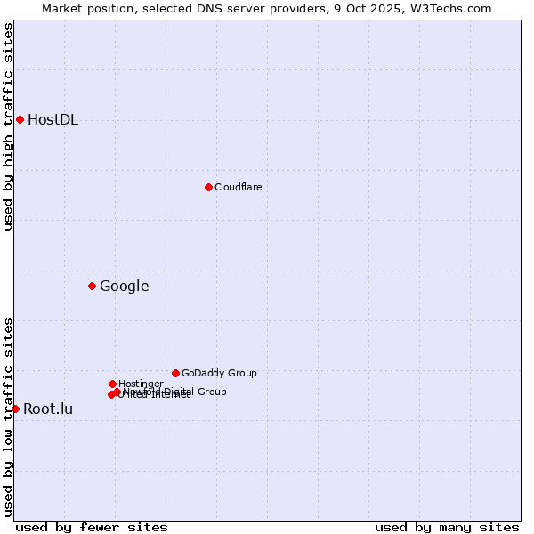 Market position of Google vs. HostDL vs. Root.lu