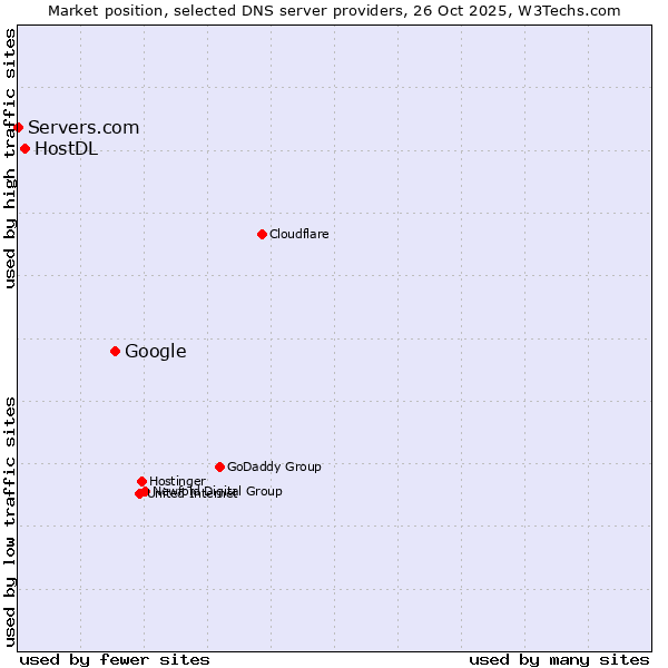 Market position of Google vs. HostDL vs. Servers.com