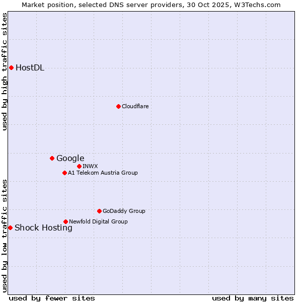 Market position of Google vs. HostDL vs. Shock Hosting