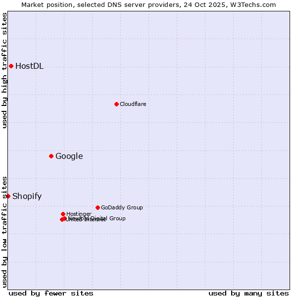 Market position of Google vs. HostDL vs. Shopify