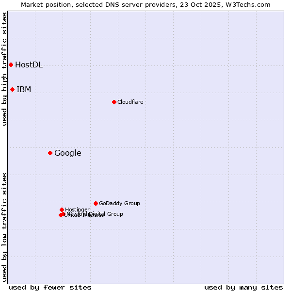 Market position of Google vs. IBM vs. HostDL