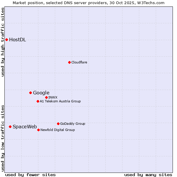 Market position of Google vs. SpaceWeb vs. HostDL
