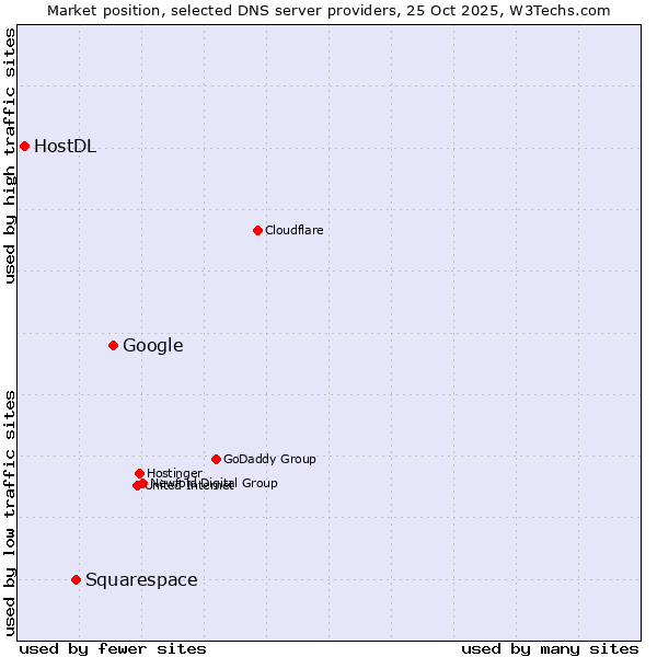 Market position of Google vs. Squarespace vs. HostDL