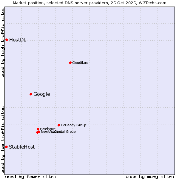 Market position of Google vs. HostDL vs. StableHost