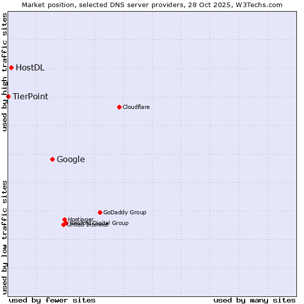 Market position of Google vs. HostDL vs. TierPoint