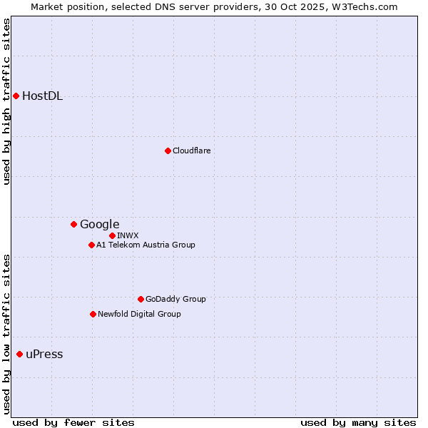 Market position of Google vs. uPress vs. HostDL