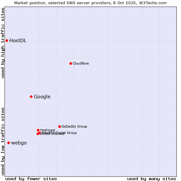 Market position of Google vs. webgo vs. HostDL