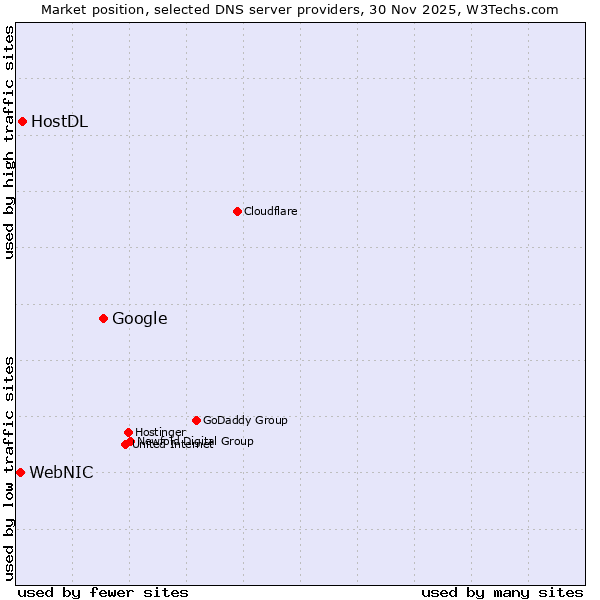 Market position of Google vs. HostDL vs. WebNIC