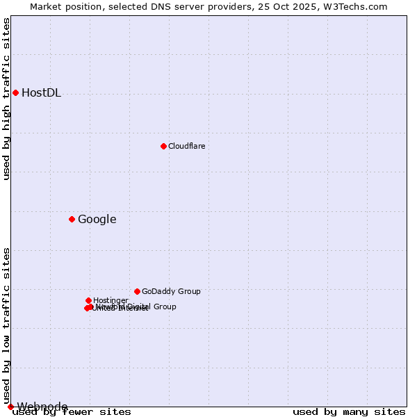 Market position of Google vs. HostDL vs. Webnode