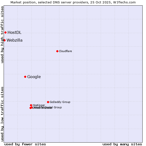 Market position of Google vs. HostDL vs. Webzilla