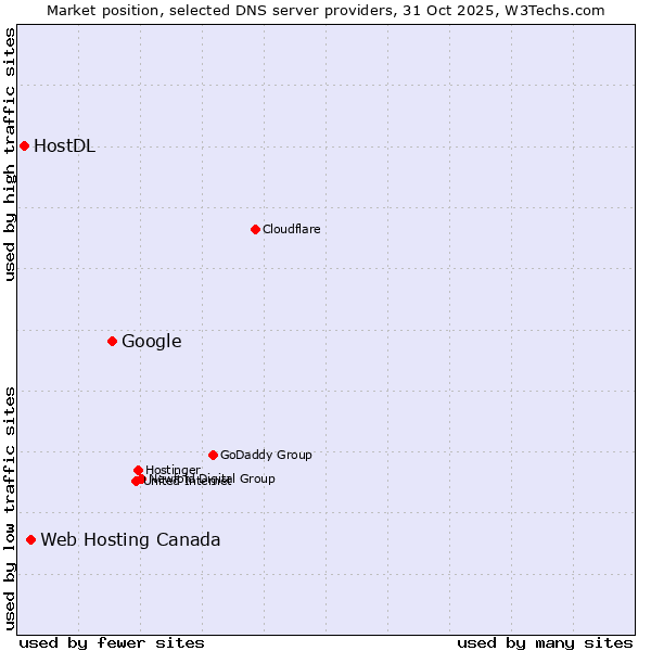 Market position of Google vs. Web Hosting Canada vs. HostDL