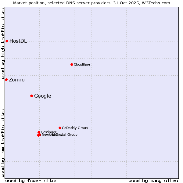 Market position of Google vs. HostDL vs. Zomro