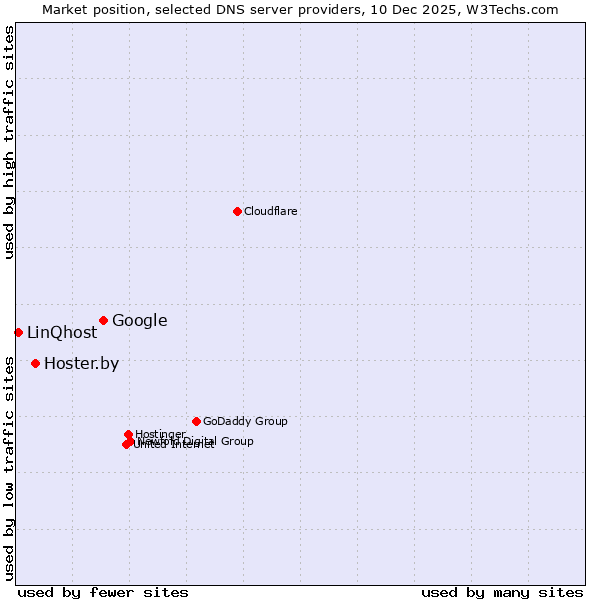 Market position of Google vs. Hoster.by vs. LinQhost