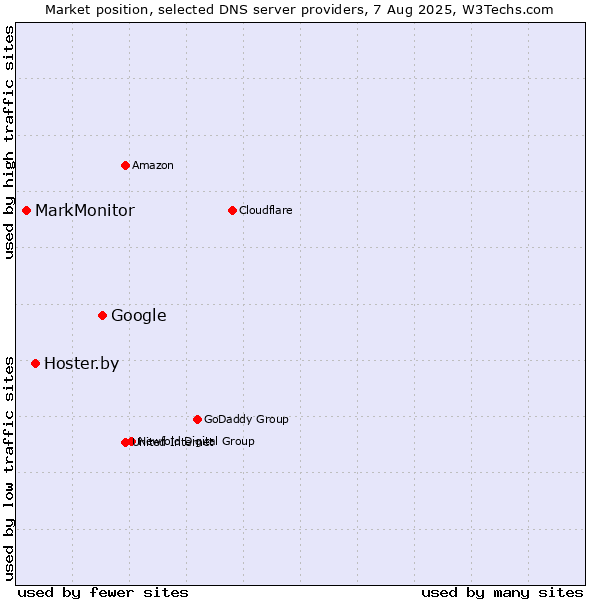 Market position of Google vs. Hoster.by vs. MarkMonitor