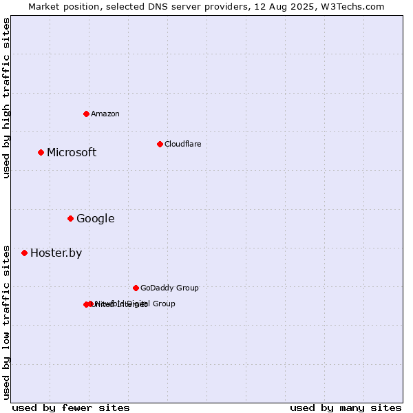 Market position of Google vs. Microsoft vs. Hoster.by