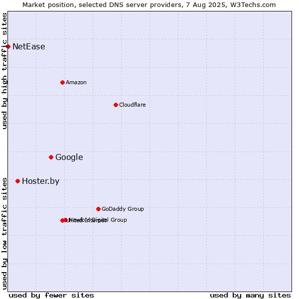 Market position of Google vs. Hoster.by vs. NetEase
