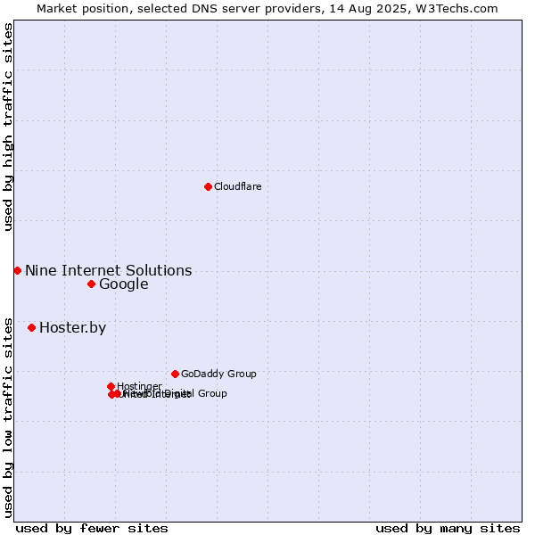 Market position of Google vs. Hoster.by vs. Nine Internet Solutions