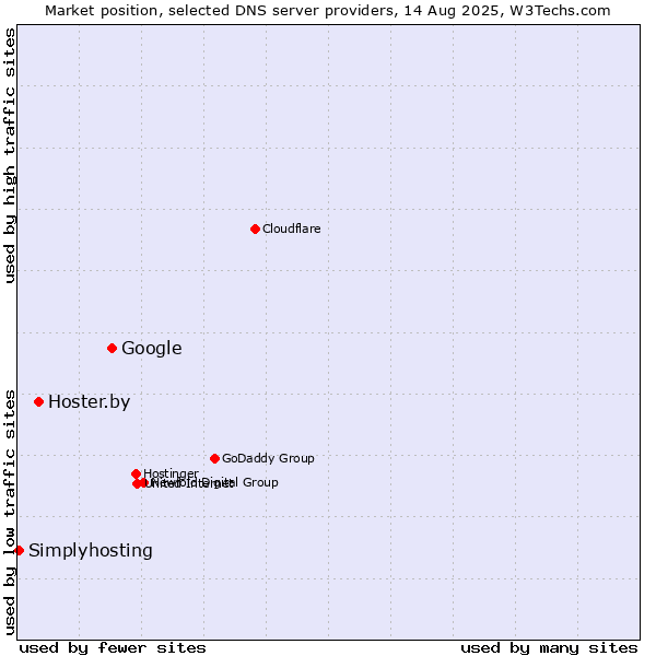 Market position of Google vs. Hoster.by vs. Simplyhosting