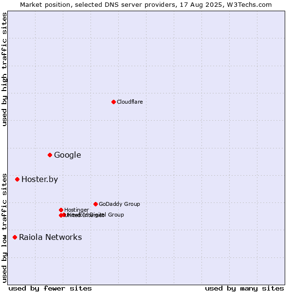 Market position of Google vs. Hoster.by vs. Raiola Networks