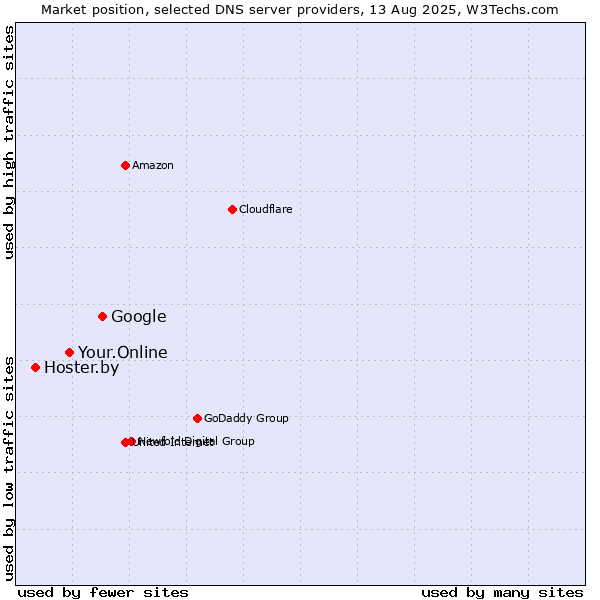 Market position of Google vs. Your.Online vs. Hoster.by