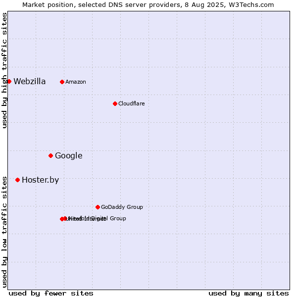 Market position of Google vs. Hoster.by vs. Webzilla