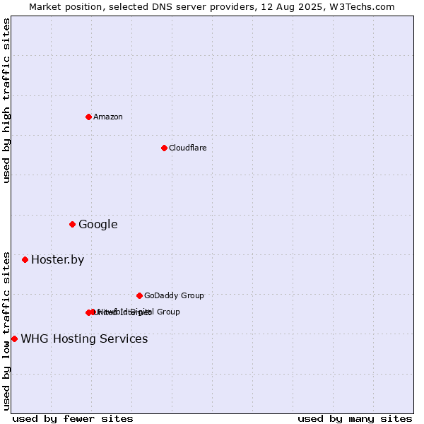 Market position of Google vs. Hoster.by vs. WHG Hosting Services