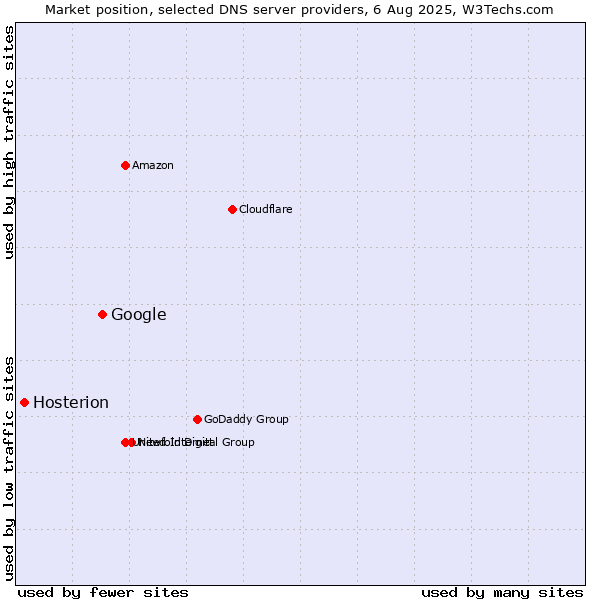 Market position of Google vs. Hosterion