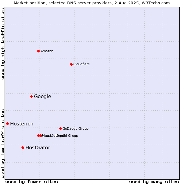 Market position of Google vs. HostGator vs. Hosterion