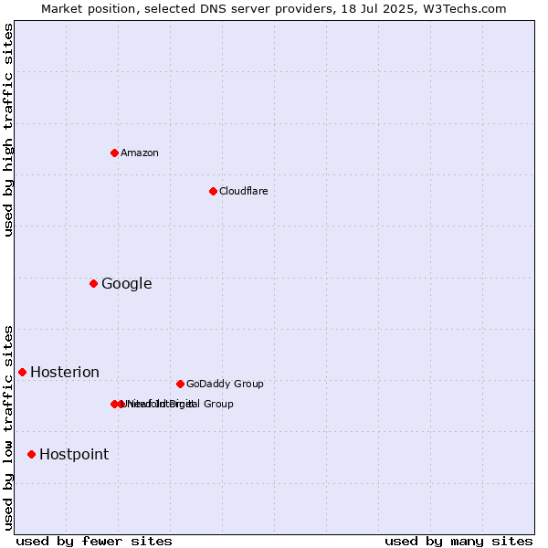 Market position of Google vs. Hostpoint vs. Hosterion